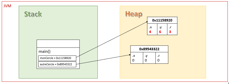 Représentation des 2 objets créés, la fonction main() qui est dans la pile contient donc les deux variables locales où sont stockées les références de nos objets qui eux sont dans le tas. Ici, nous avons décidé de ne pas représenter la zone des méthodes mais elle y est toujours