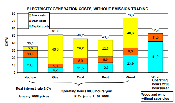 Coûts des différents moyens de production d'éléctricité