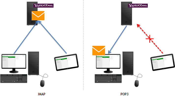 Différence entre IMAP et POP3