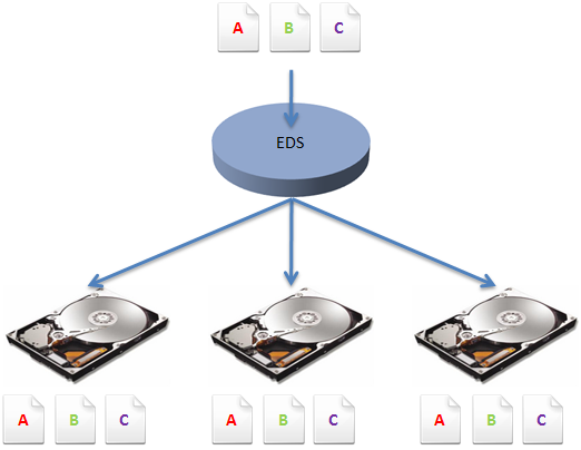 Miroir triple sur trois disques durs