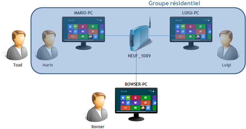 Le groupe résidentiel créé