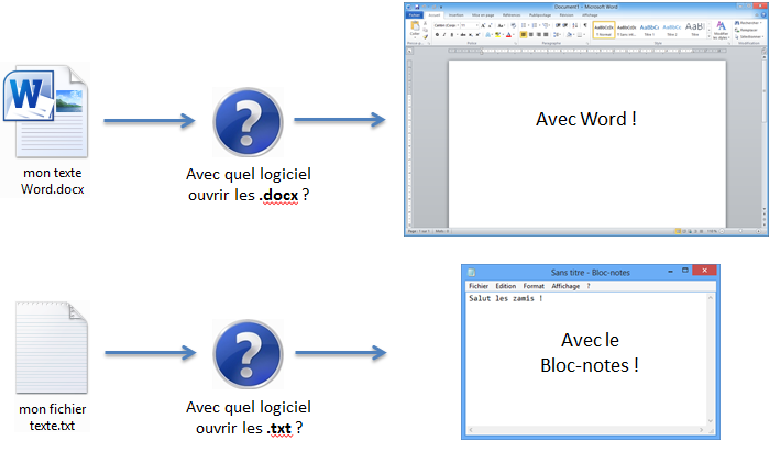 L'extension d'un fichier définit le logiciel qui doit l'ouvrir.