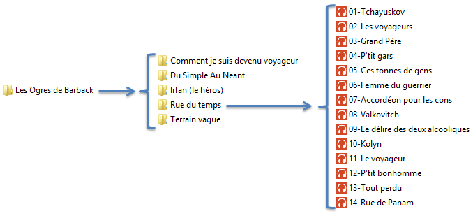 Arborescence possible de fichiers musicaux