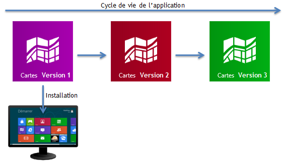 Cycle de vie d'une application