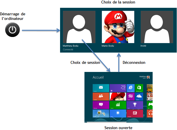 Gestion des sessions