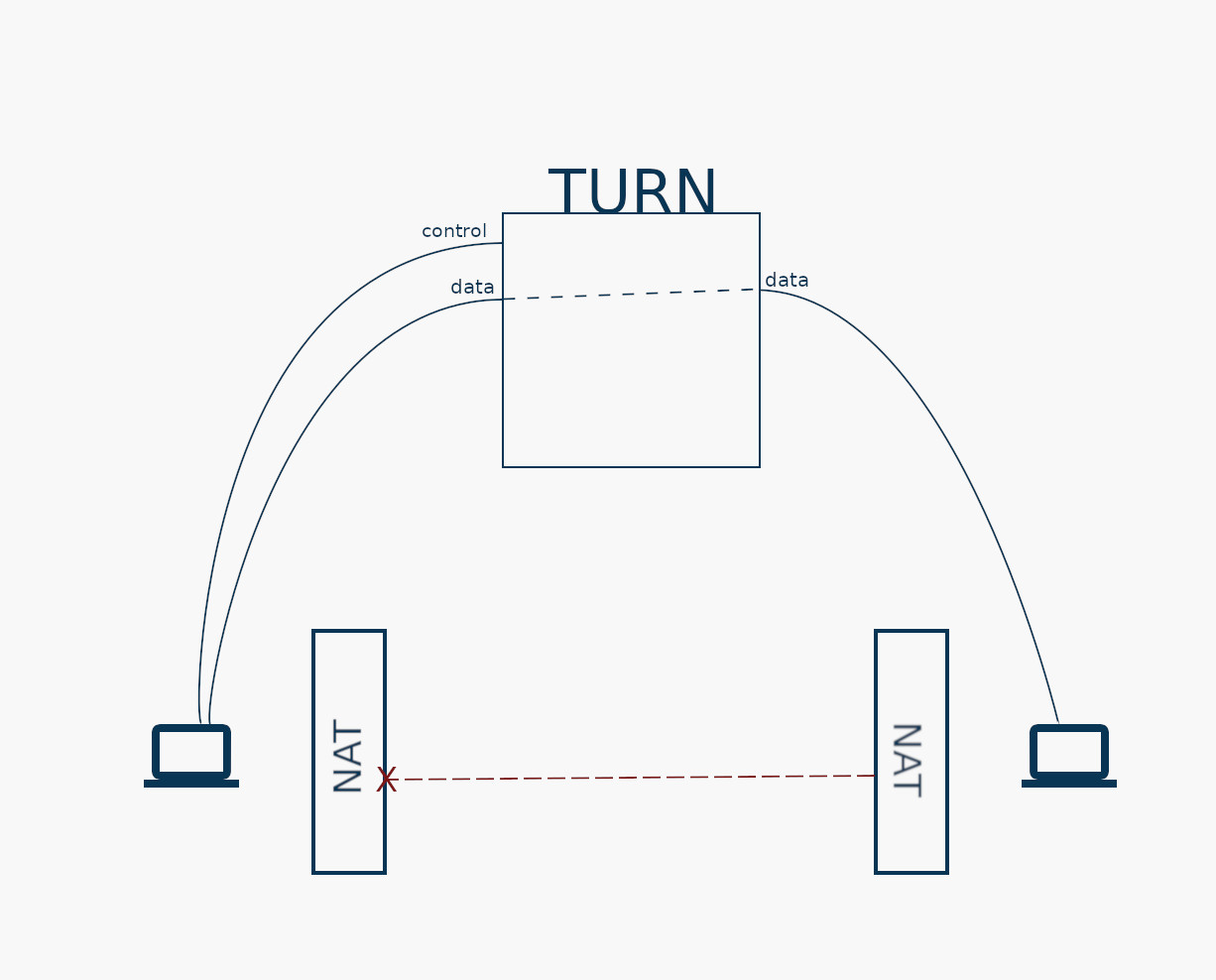 TURN - RFC 6062