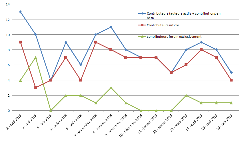 Nombres de contributeurs à la rédaction des articles