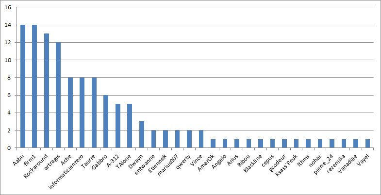 Nombre de contributions par contributeur