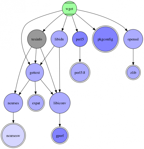 Dépendences de wget