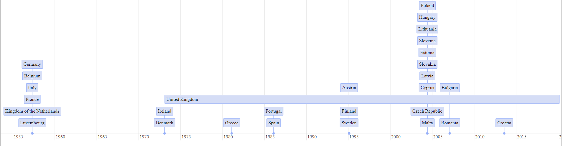 Frise chronologiques