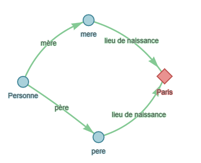 Requête permettant de récupérer les personnes dont les parents sont nées à Paris