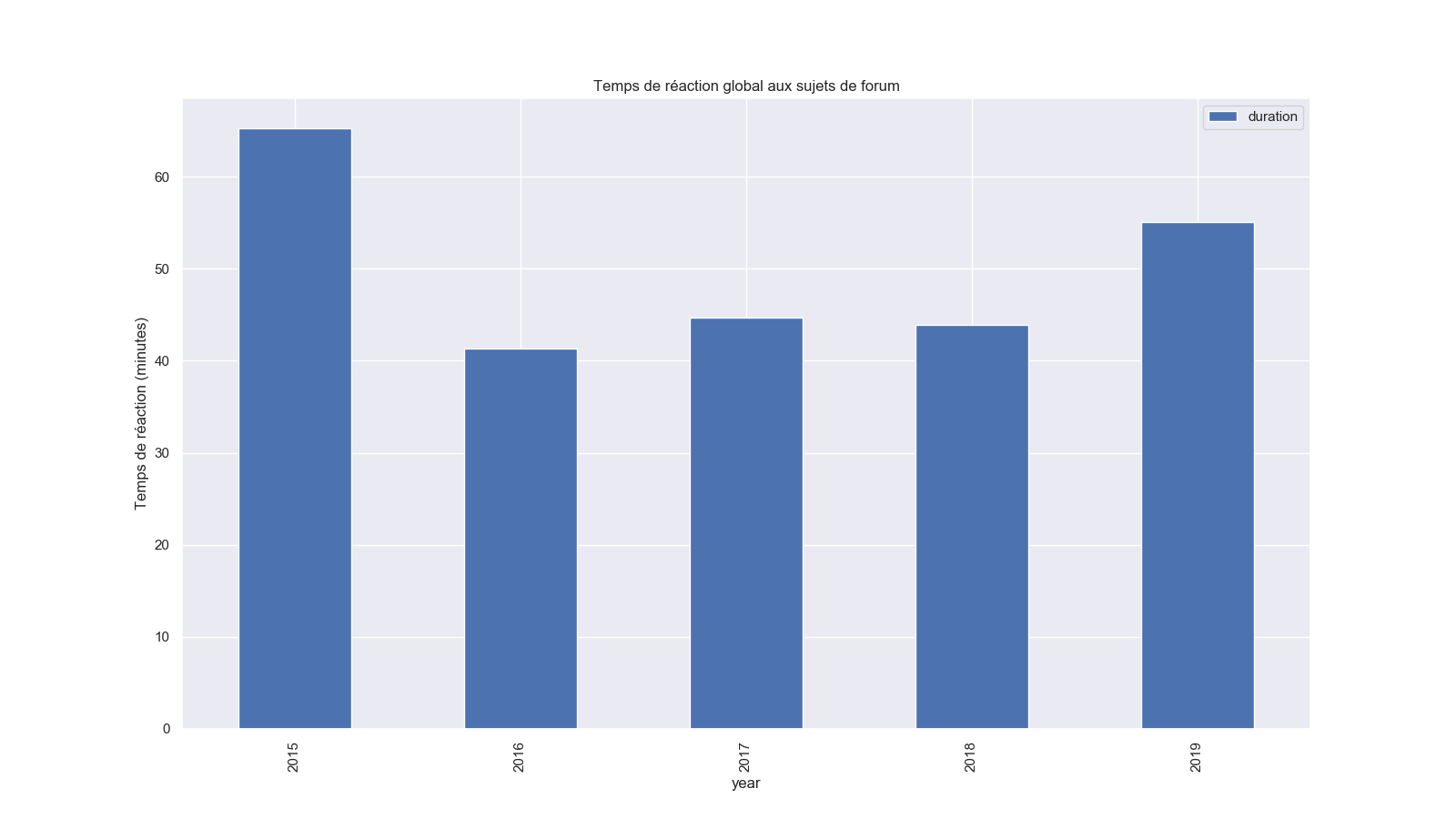 Temps de réaction global aux sujets de forum, au fil des années