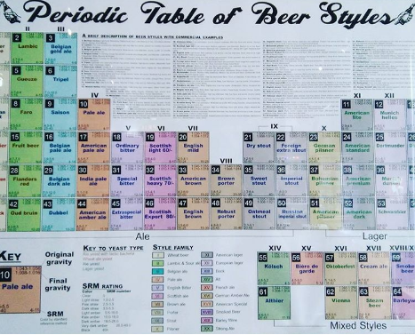 Tableau Périodique de la bière - Bar Belge (Sciencationelle)