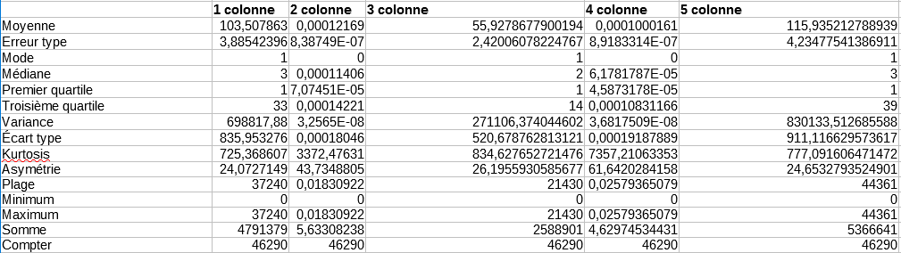 Tableau résultant