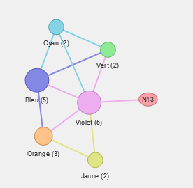 Nos noeuds sont clusterisés par couleur, et sont plus ou moins grands selon leur nombre de noeuds regroupés