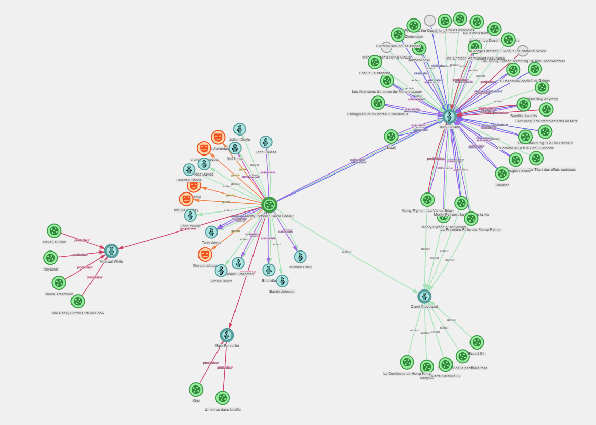 Graphe représentant les liens entre des films et des personnes (données issues de Wikidata)