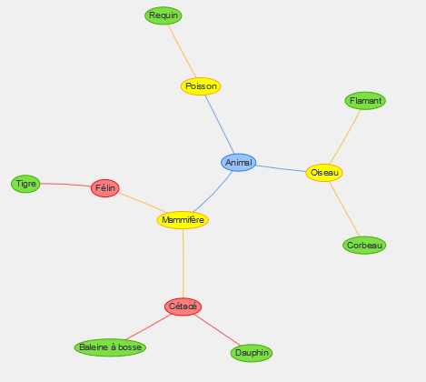 Notre graphe de départ