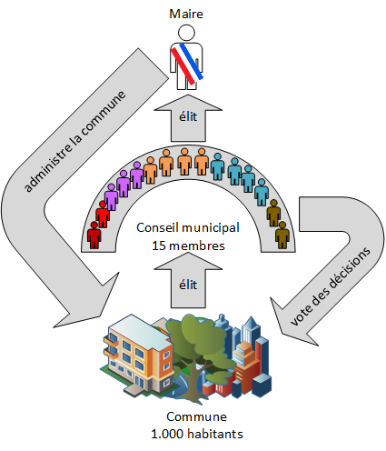 Fonctionnement basique d'une municipalité