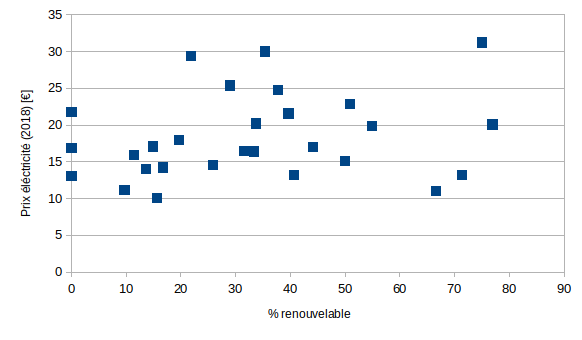 Prix de l'électricité (pour 100 kWh) en fonction du pourcentage de renouvelable.