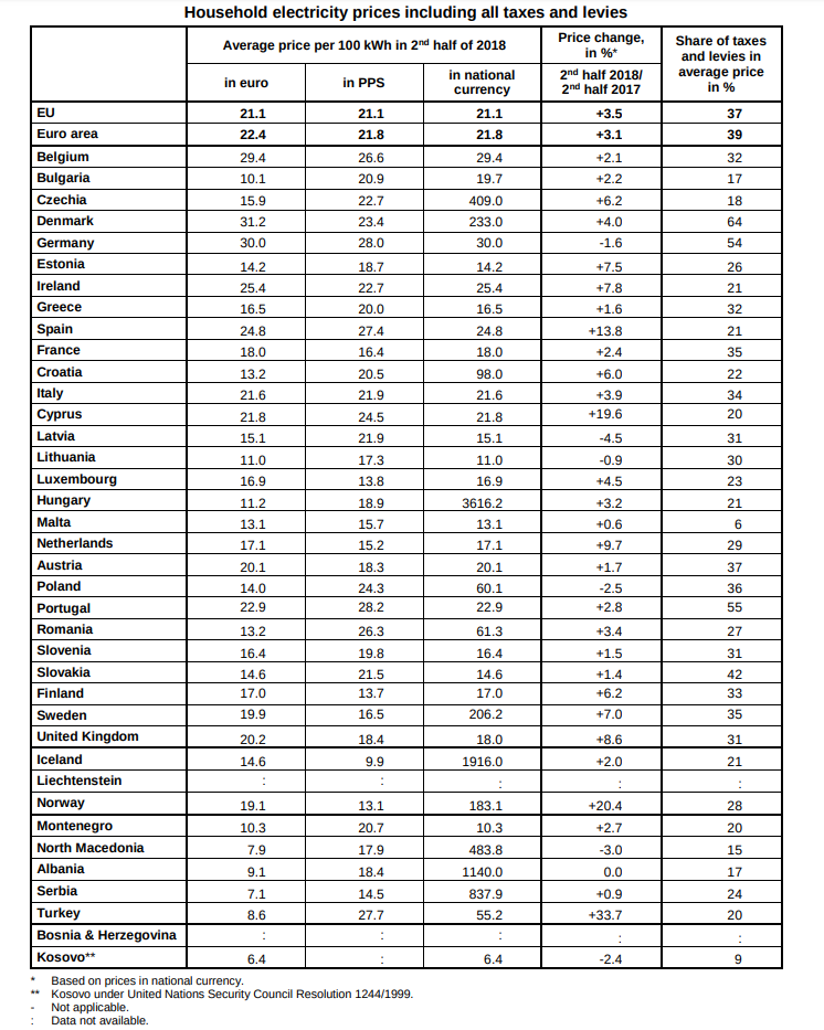 Prix de l'électricité dans l'Union Européenne.