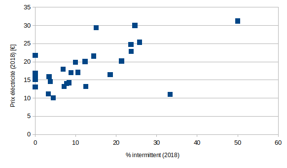 Prix de l'électricité (pour 100 kWh) en fonction du pourcentage d'intermittent.