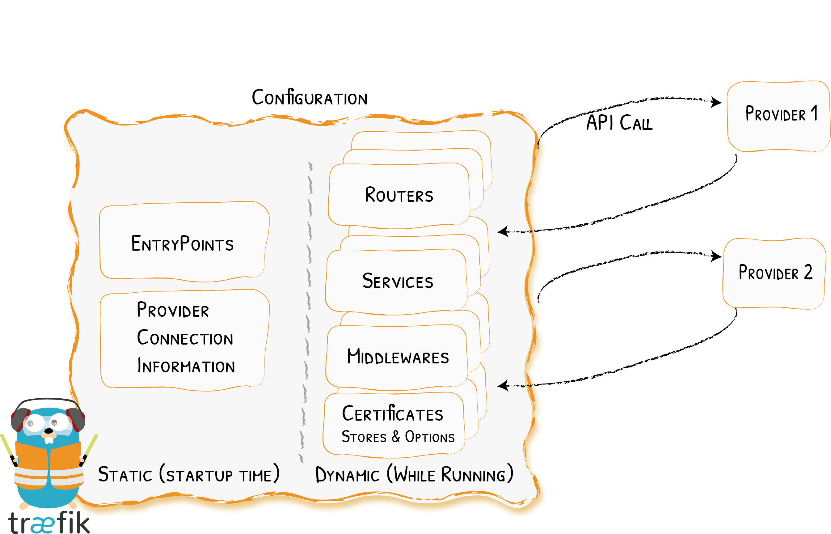 Configuration statiquie et dynamique