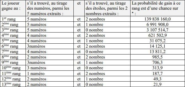 Chance : 1 sur X