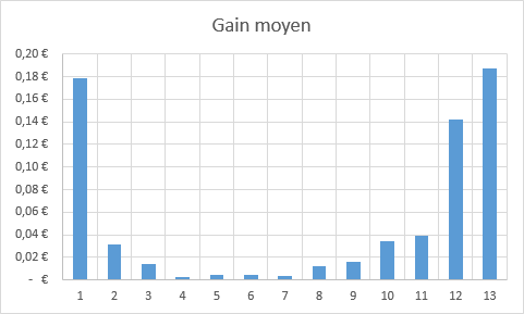 Graph remboursement moyen