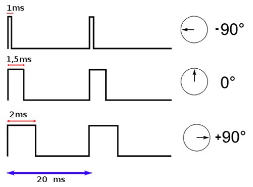 Position en fonction de la pulsation avec décalage