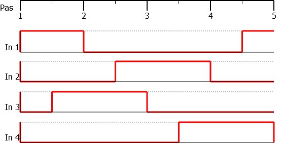 Chronogramme du pilotage à demi-pas