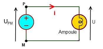 Fléchage de la tension