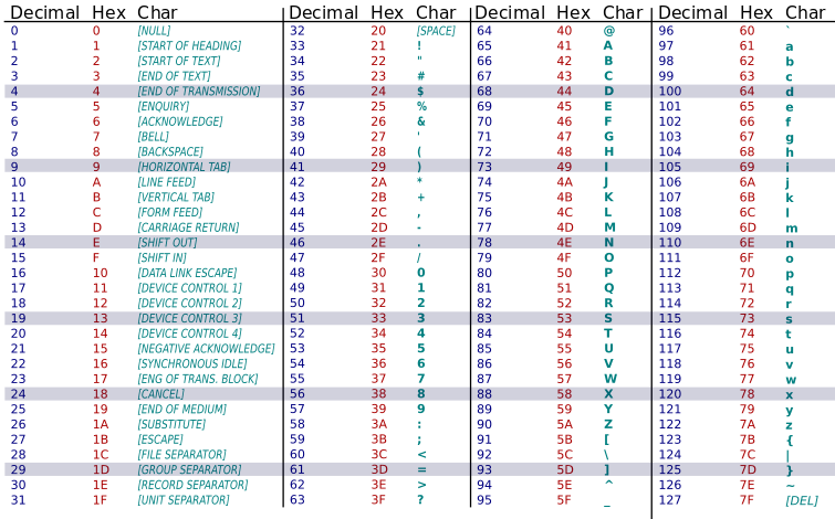 Une table ASCII