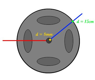 La distance parcourue par chaque point est différente