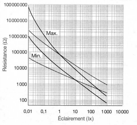 Caractéristique d'une photorésistance