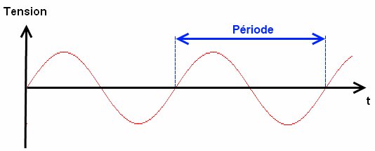 Période d'un signal analogique