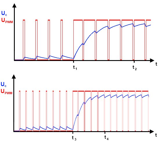 L'impact de la modification de la PWM