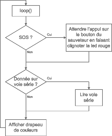 Organigramme baignade interdite