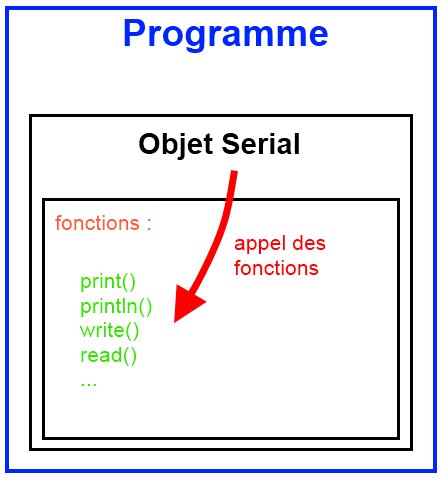 L'objet Serial