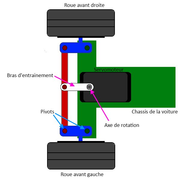 *Vue de dessus* Représentation schématique du système de guidage des roues d'une