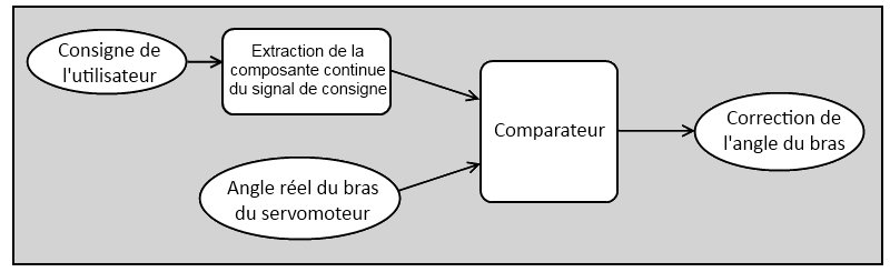 Principe d'extraction de la tension continue du signal