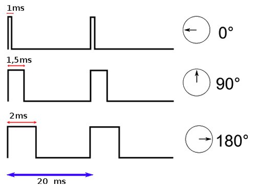 Position en fonction de la pulsation