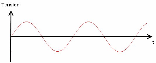 Un signal analogique périodique