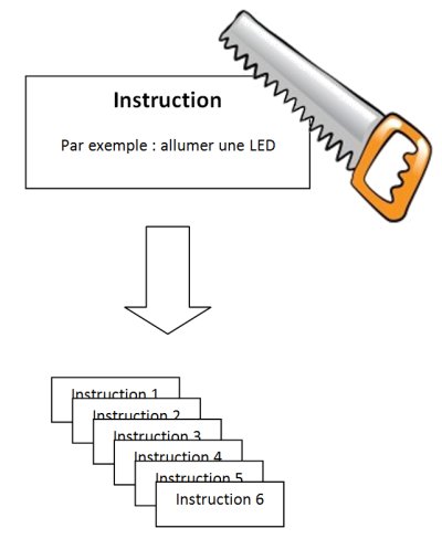 Découpage en instructions