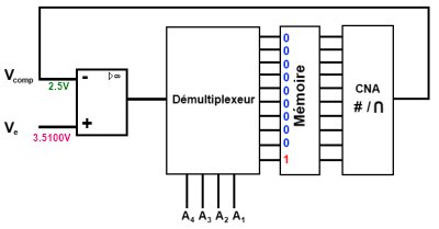 Chaîne de fonctionnement du CAN - Exemple - Etape 1