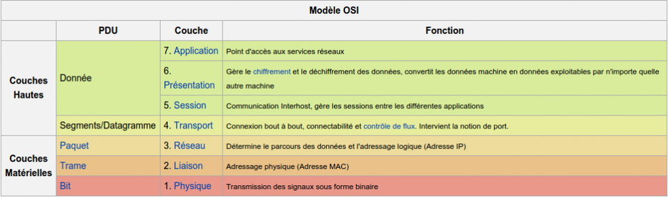 Les couches OSI