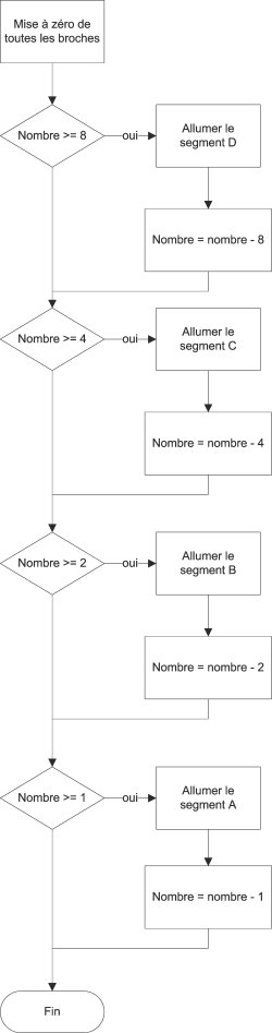 Organigramme décodeur 7 segments