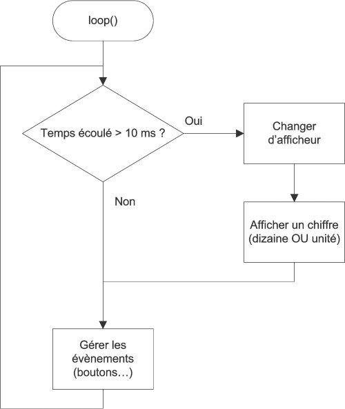 Organigramme TP Parking