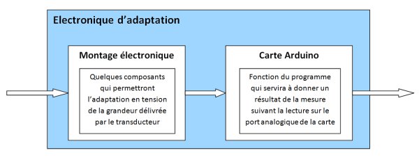 Schéma d'électronique d'adaptation