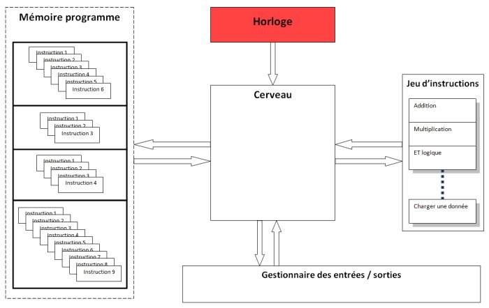 L'horloge dans le système