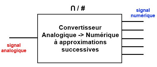 Le CAN à approximations successives